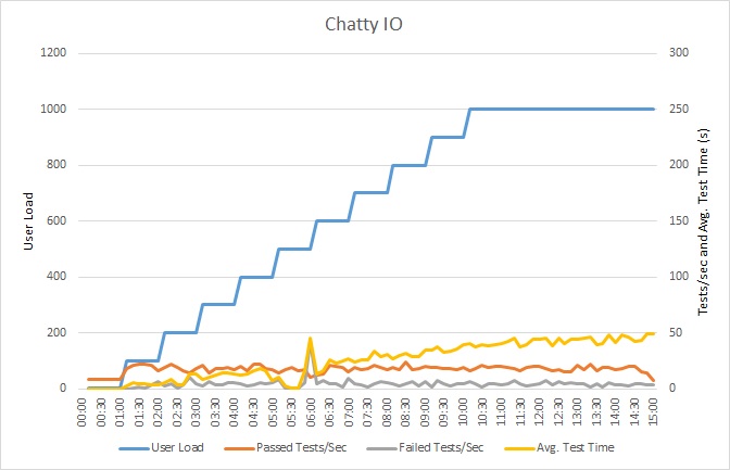 Résultats du test de charge des indicateurs clés pour l’exemple d’application d’E/S bavardes