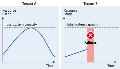 Illustration montrant l’utilisation des ressources de deux locataires. Le locataire A consomme l’ensemble complet des ressources du système, ce qui signifie que le locataire B connaît des défaillances.