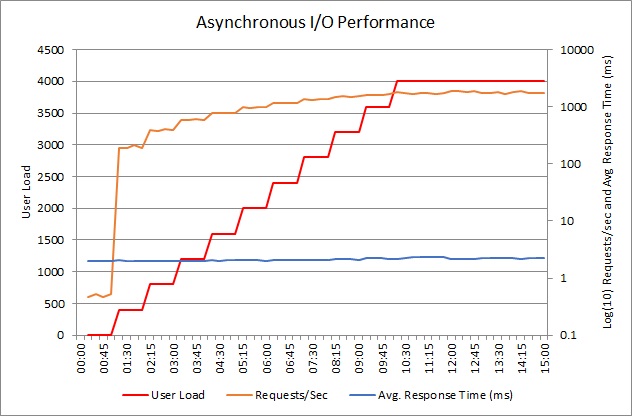 Graphique de performances pour l’exemple d’application effectuant des opérations d’E/S asynchrones