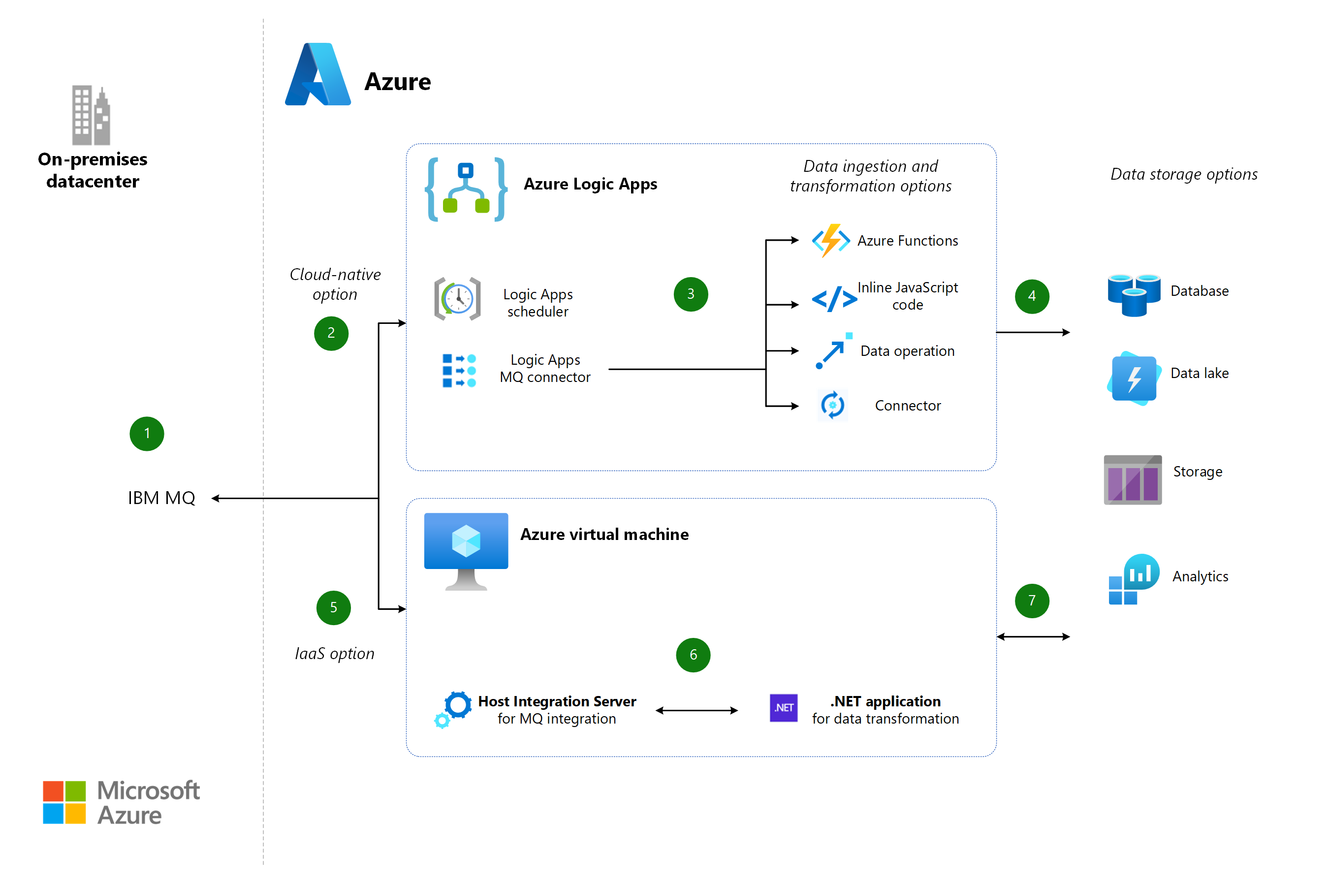 Miniature du diagramme architectural de l’intégration de files d’attente de messages IBM mainframe et midrange à Azure.