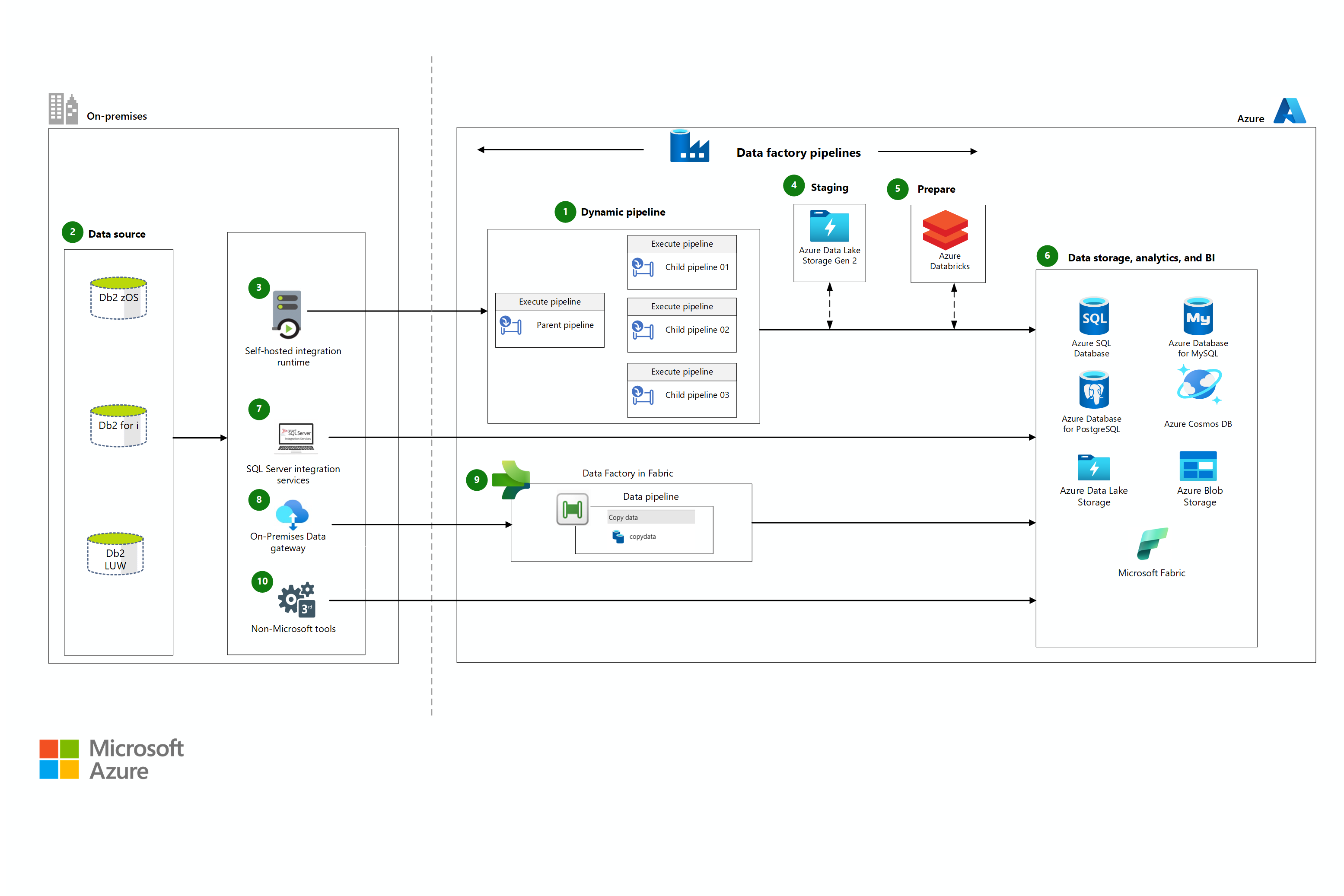 Miniature du diagramme architectural de la réplication et synchronisation des données de mainframe dans Azure.