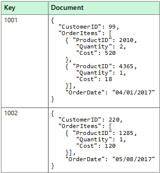 Exemple de magasin de données de documents