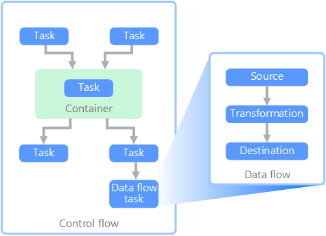 Diagramme d’un flux de données exécuté en tant que tâche dans un flux de contrôle.