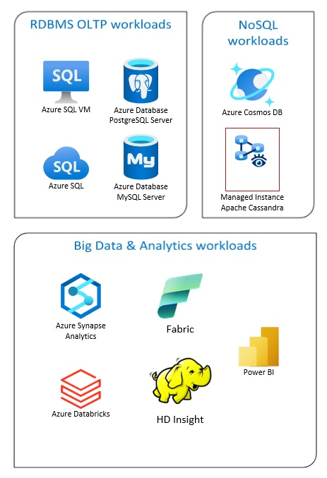 Diagramme qui compare un système de gestion de base de données relationnelle (RDBMS) et des solutions Big Data.