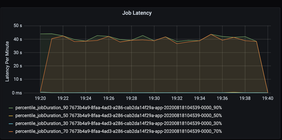 Graphique de latence des travaux pour l’optimisation des performances. Le graphique mesure la latence des travaux par minute (0-50 secondes) pendant que l’application s’exécute.