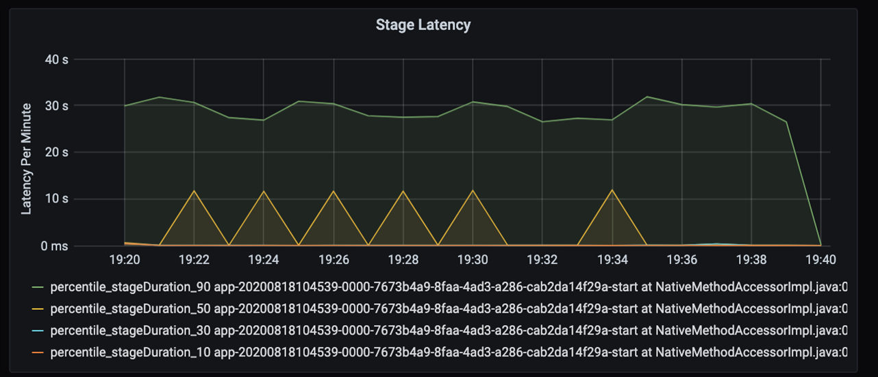 Graphique de latence des phases pour l’optimisation des performances. Le graphique mesure la latence des phases par minute (0-30 secondes) pendant que l’application s’exécute.