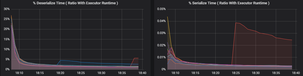 Visualisations indiquant la quantité de ces métriques qui contribue au traitement général de l’exécuteur.