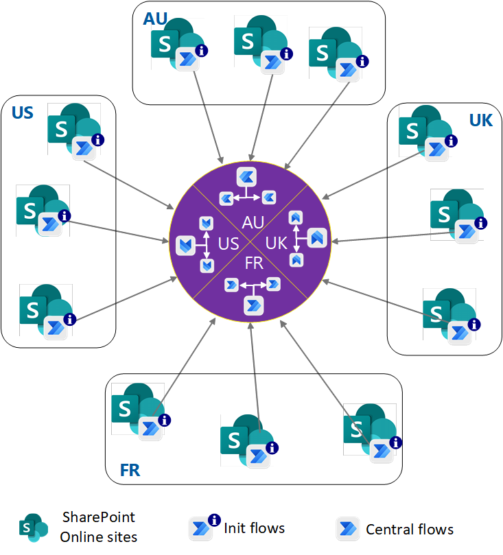 Diagramme montrant la topologie de déploiement de Power Automate inspirée du hub-and-spoke.