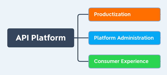 Diagramme illustrant les trois grandes exigences fonctionnelles d’une plateforme API à l’échelle de l’entreprise.