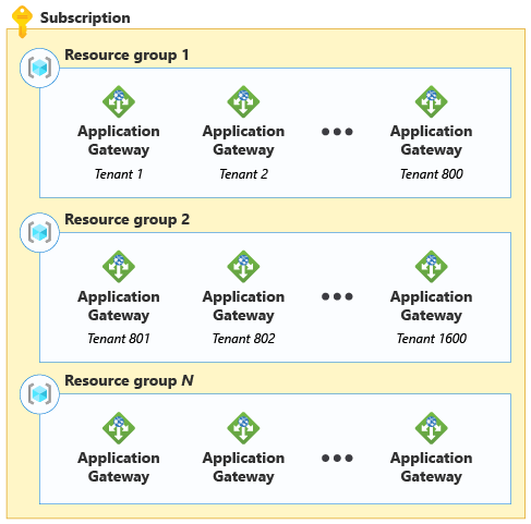 Diagramme montrant deux groupes de ressources. Chaque groupe de ressources contient 800 passerelles applicatives.