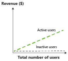 Diagramme montrant l’augmentation du revenu à mesure que le nombre d’utilisateurs actifs augmente, et non à mesure que le nombre d’utilisateurs augmente.