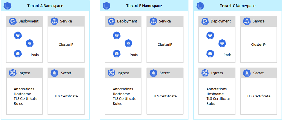 Diagramme qui montre un modèle de fournisseur SaaS qui héberge plusieurs instances de la même application sur le même cluster.