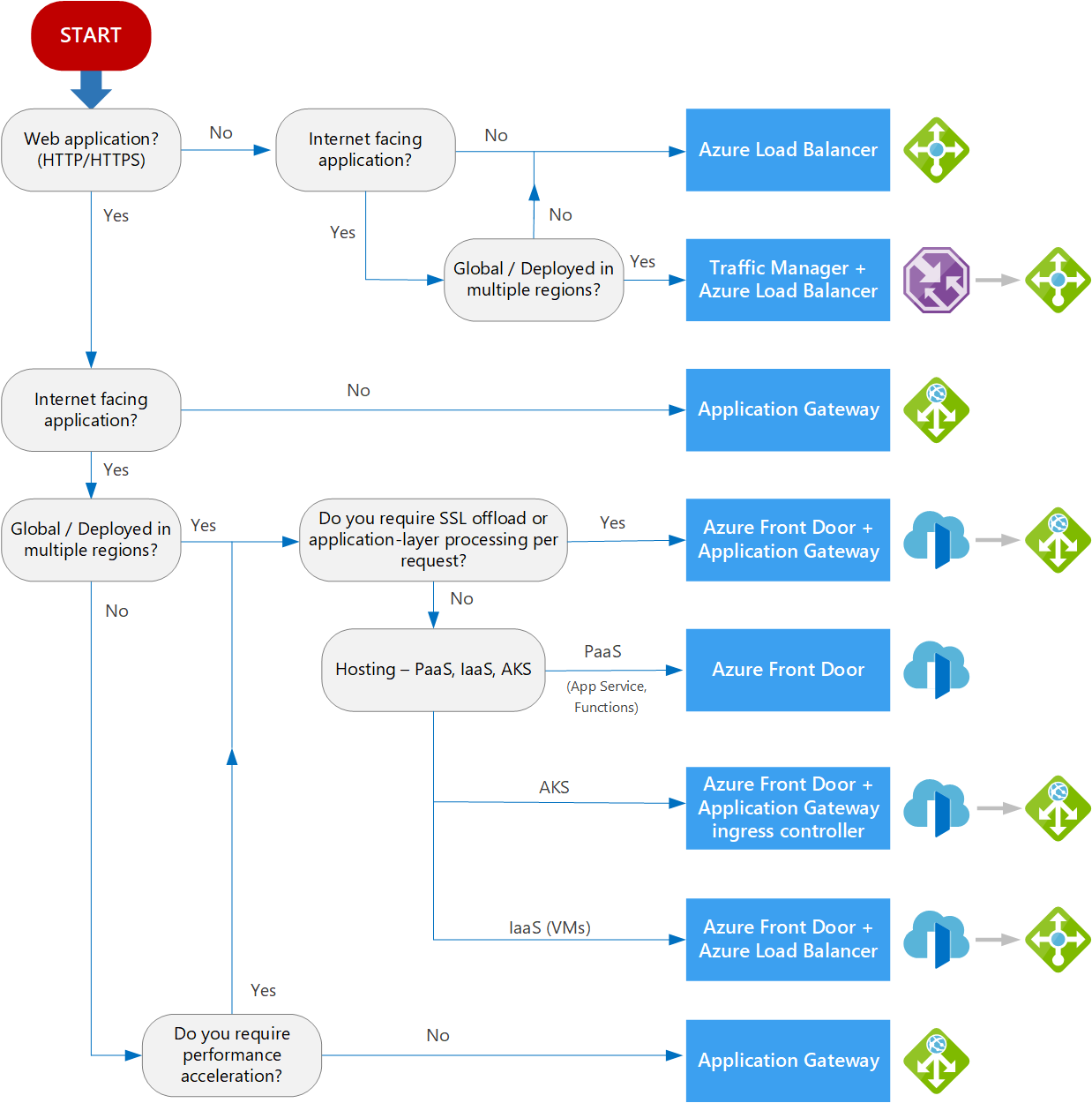 Diagramme montrant un arbre de décision pour l’équilibrage de charge dans Azure.