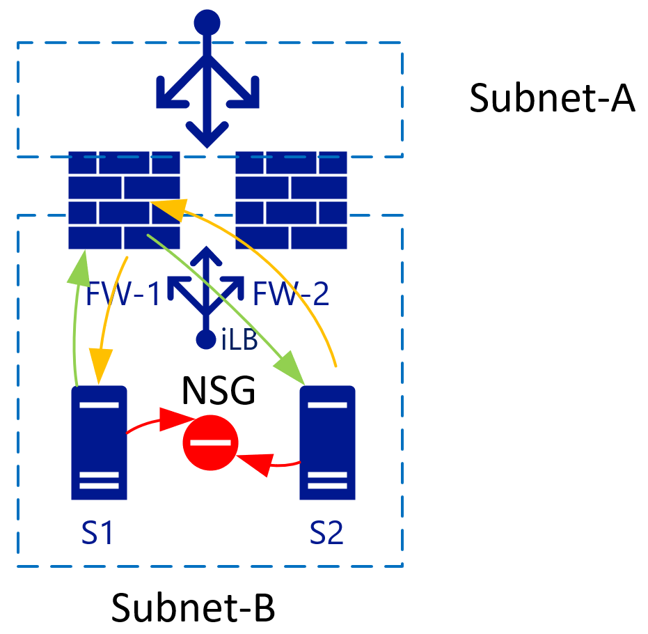 Bloquer le trafic de sous-réseau Internet avec des groupes de sécurité réseau