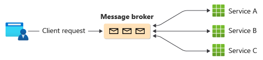 Diagramme montrant une saga en utilisant la chorégraphie.