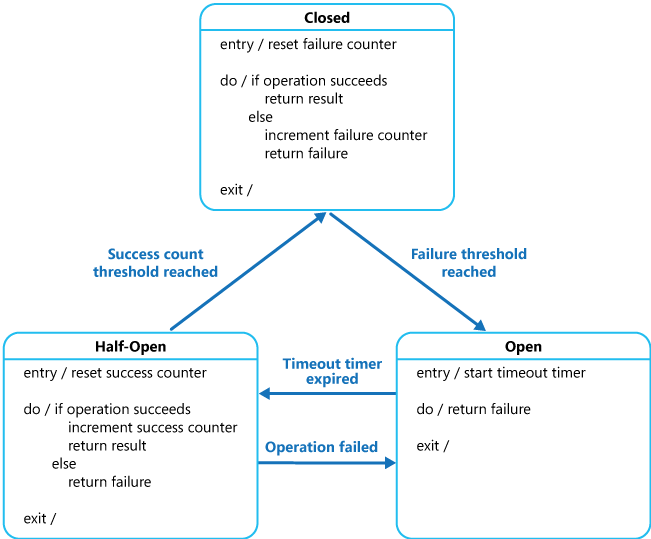 États du disjoncteur