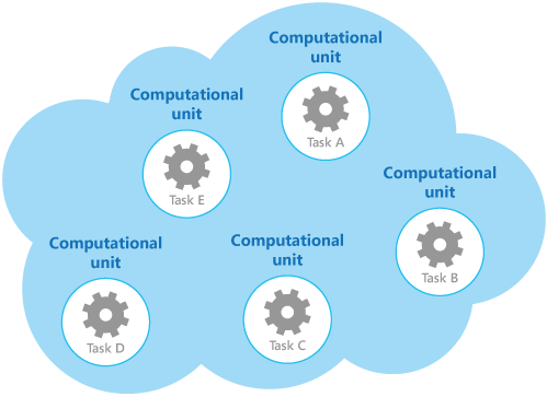 Exécution de tâches dans un environnement cloud à l’aide d’un ensemble d’unités de calcul dédiées