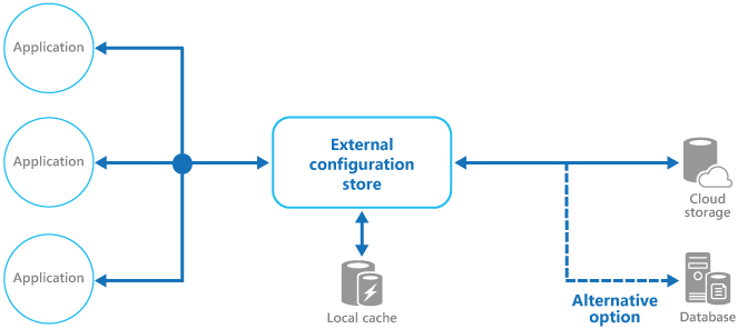 Vue d’ensemble du modèle de magasin de configuration externe avec le cache local facultatif