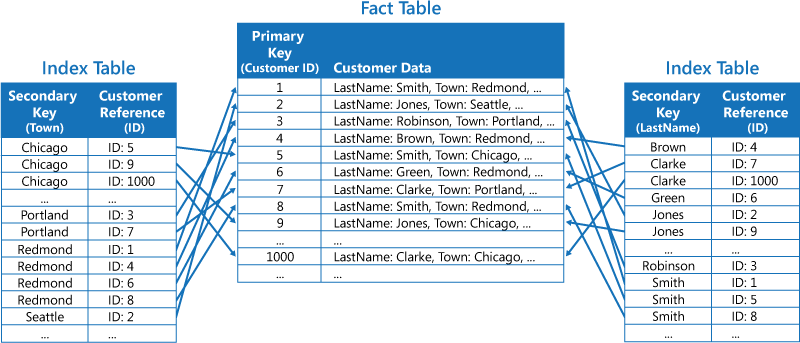 Figure 3 : Données sont référencées par chaque table d’index