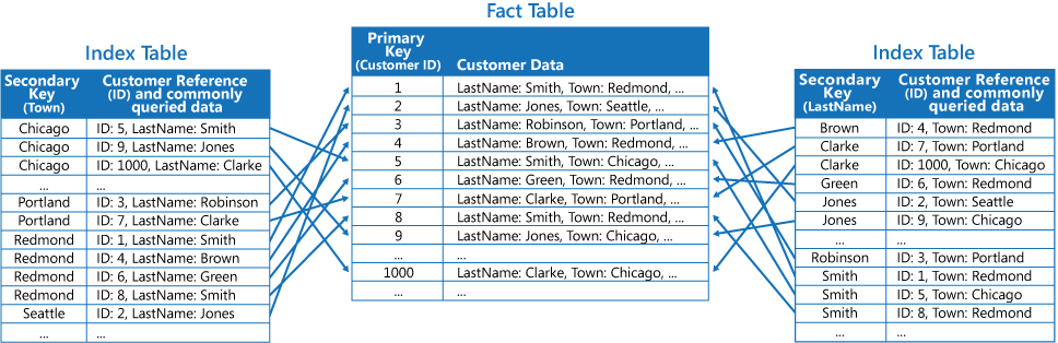 Figure 4 : Données fréquemment utilisées sont dupliquées dans chaque table d’index