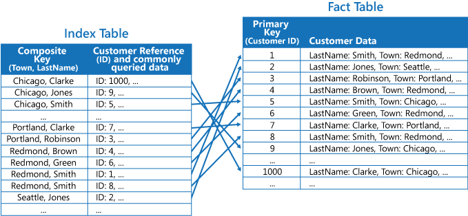 Figure 5 : Table d’index basée sur des clés composites