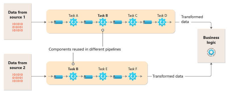 Diagramme montrant une solution implémentée avec des canaux et des filtres.