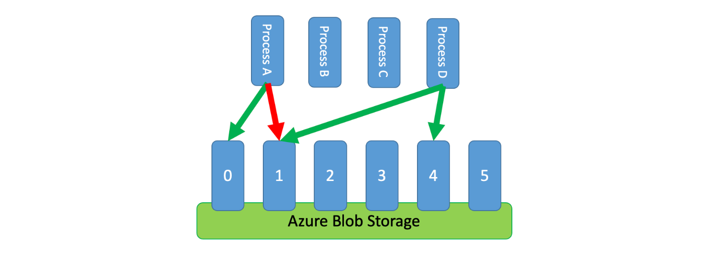 Partitions de blob Azure