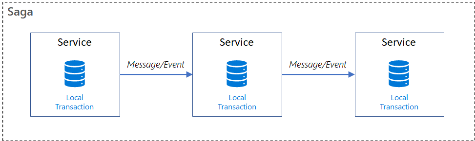 Diagramme montrant une vue d’ensemble de la saga.