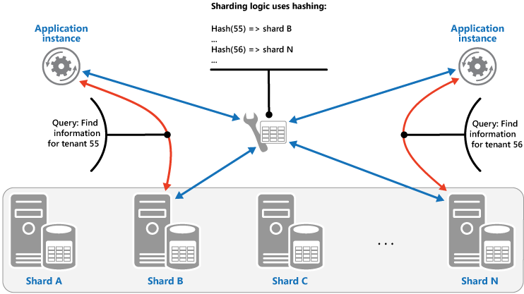 Illustration 3 : Partitionnement des données de locataire en fonction du hachage des ID de locataire