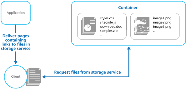 Distribution de parties statiques d’une application directement à partir d’un service de stockage