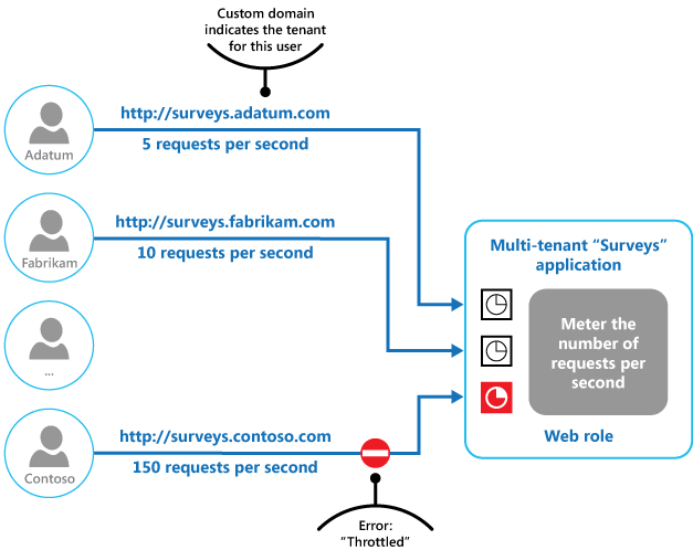 Figure 3 - Mise en œuvre du throttling dans une application multi-locataire