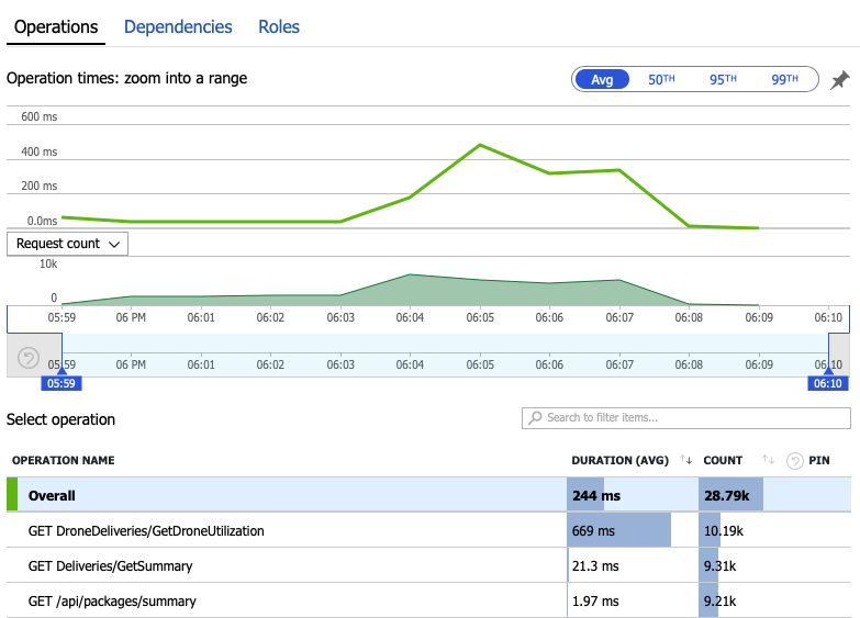 Graphique présentant la durée des appels HTTP