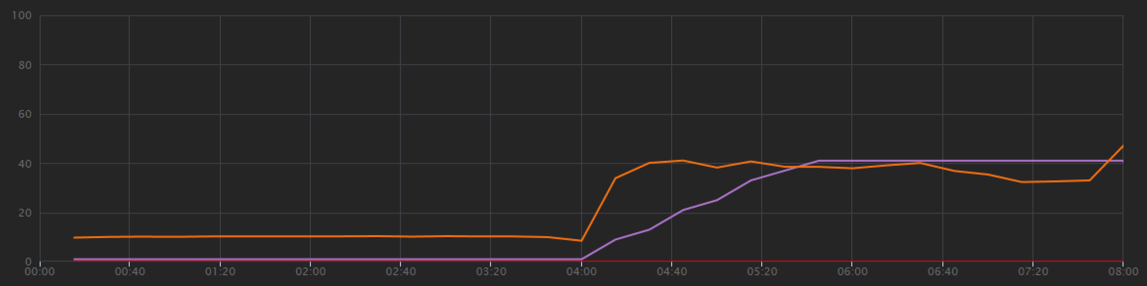 Graphique des résultats des tests de charge de Visual Studio montrant un débit plus cohérent.