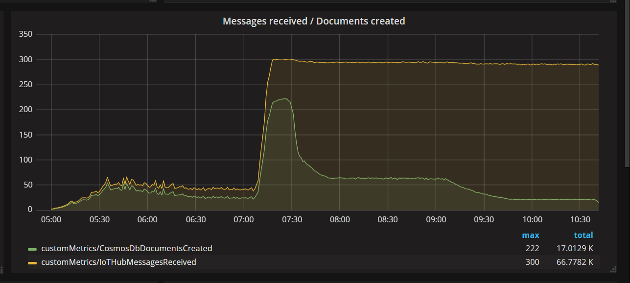 Graphique représentant la chute des messages