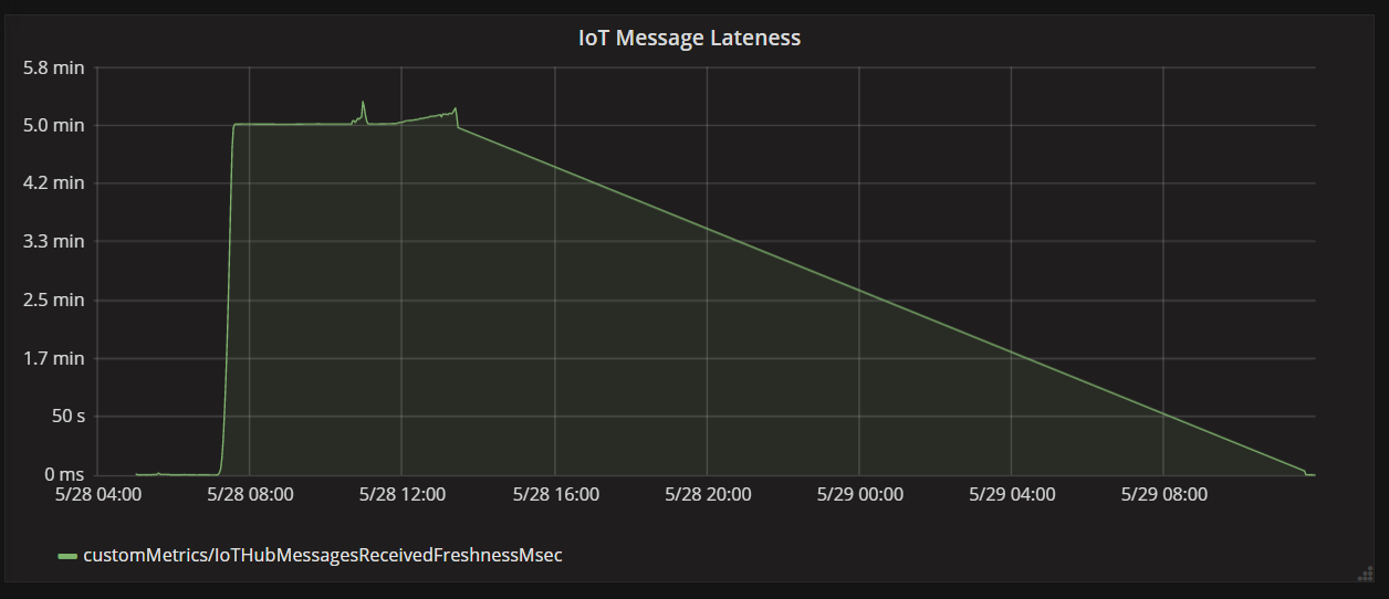 Graphique représentant le retard des messages