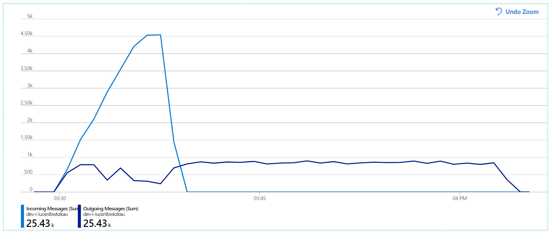 Graphique des messages entrants et sortants montrant que le taux des messages entrants est plus de 5 fois supérieur au débit de sortie.