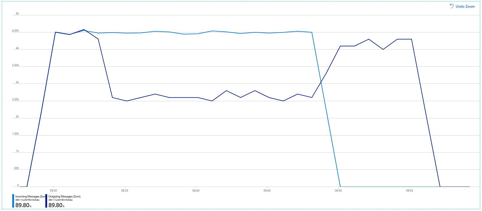 Graphique de messages entrants et sortants indiquant que l’application n’a pas pu supporter ce taux.