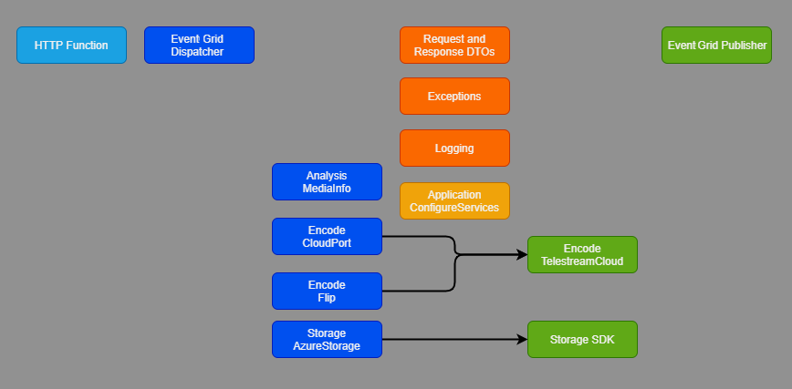 Diagram showing components of the Gridwich monolith architecture.