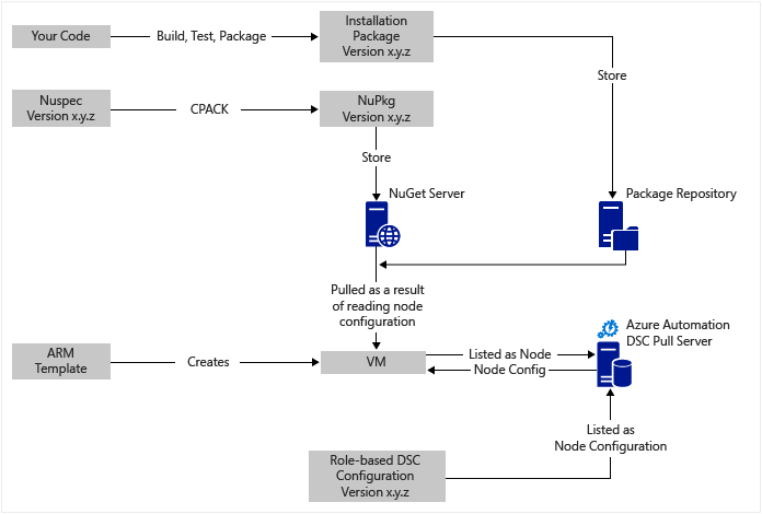 Déploiement continu pour machines virtuelles IaaS