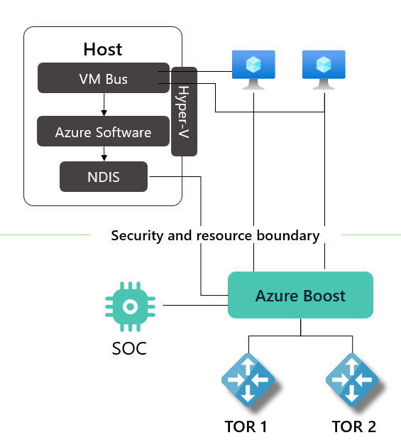 Diagramme montrant la disposition réseau d’un hôte Azure Boost avec une carte réseau MANA connectée.