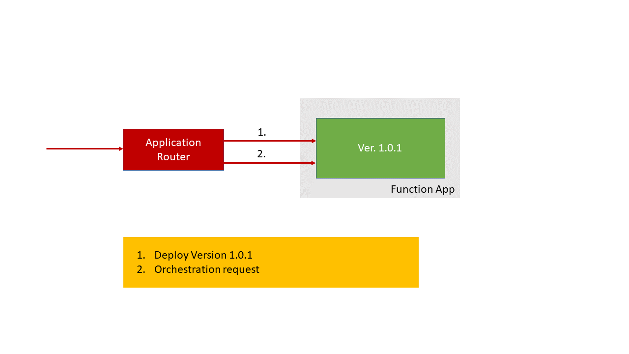 Routage d’applications (aucun changement cassant)