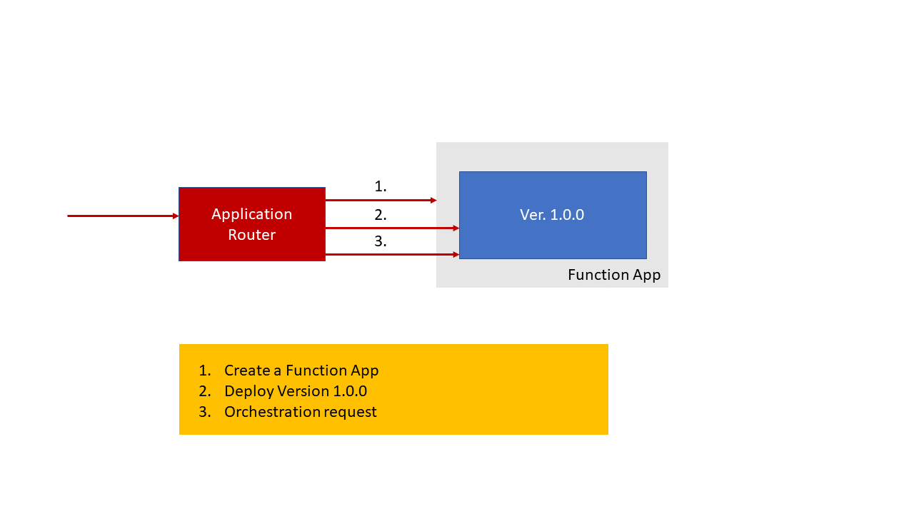 Routage d’applications (première fois)