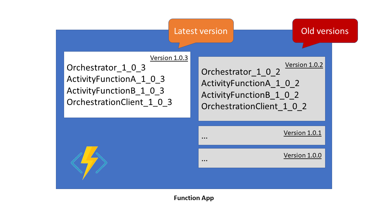 Stratégie de gestion de versions