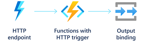 Diagramme illustrant le traitement d'une requête HTTP à l'aide d'Azure Functions.