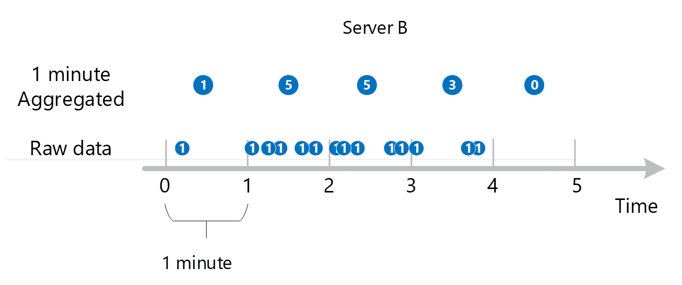 Capture d’écran montrant les entrées transactionnelles inférieures à 1 minute agrégées pour former des entrées de 1 minute.