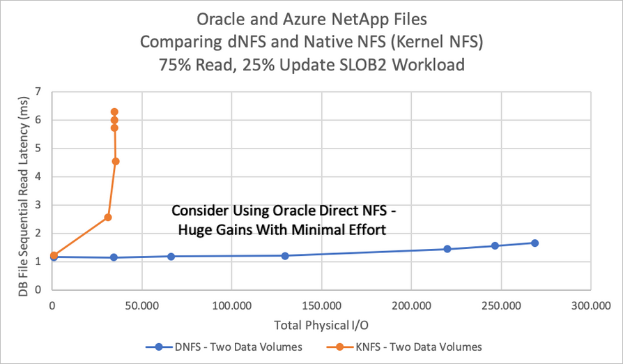 Comparaison Oracle et Azure NetApp Files entre dNFS et un NFS natif