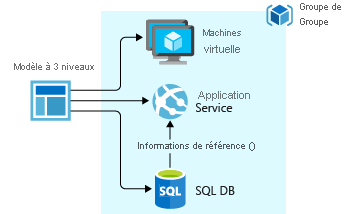 Diagramme montrant le déploiement d’une application à trois niveaux à l’aide d’un unique modèle.