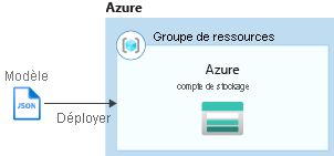 Resource Manager modèle référence déploiement compte de stockage