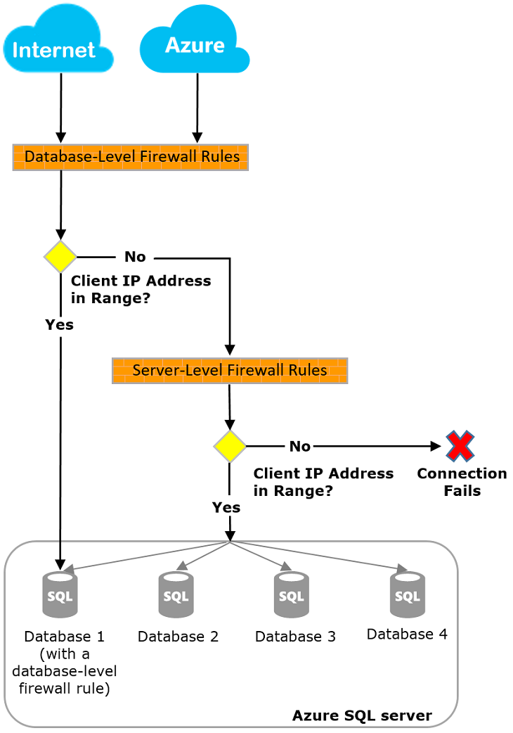 Schéma illustrant la configuration du pare-feu