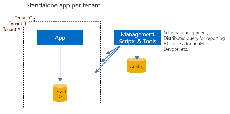 Diagramme montrant comment utiliser un catalogue de locataire avec le modèle d’application par locataire